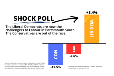 Poll showing the Liberal Democrats increasing their vote by 8.4% while Labour lose 2.6% and the Conservatives lose 15.5%.